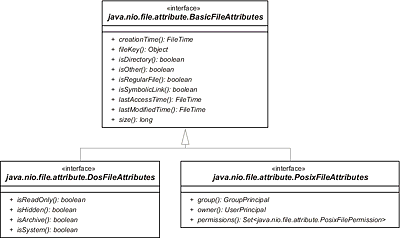 Klassendiagramm von BasicFileAttributes