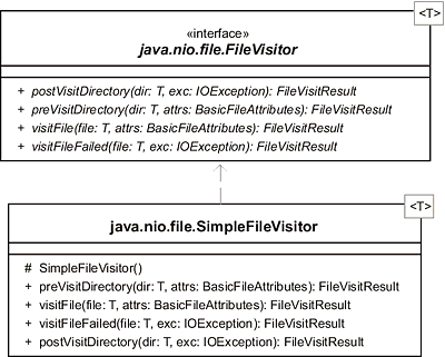 SimpleFileVisitor ist eine Unterklasse von FileVisitor