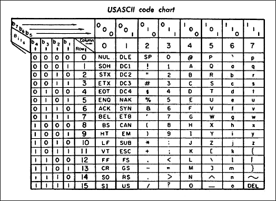 Die ursprüngliche ASCII-Tabelle