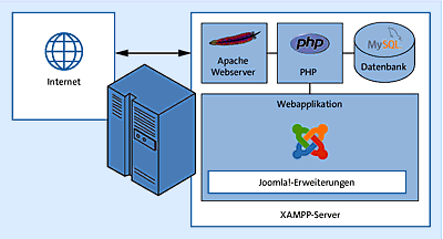 Mit Einsatz einer MySQL-Datenbank und der Webprogrammiersprache PHP ist die Basisarchitektur von Joomla! typisch für eine Open-Source-Webapplikation.