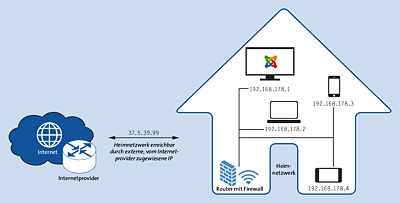 Mit der externen, vom Internetprovider vergebenen IP ist Ihr Heimnetzwerk von außen erreichbar; Ihr Router sorgt mit einem eigenen kleinen Heimnetzwerk (beginnt z. B. mit »192.168.178«) dafür, dass jedes angeschlossene Gerät individuell Daten sendet und empfängt.