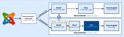 Die Applikationslogik des Detailansicht-Views holt sich Daten des Models und die JForm-Formulardefinition und befüllt das HTML-Template »edit.php«.