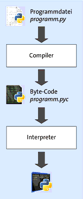 Kompilieren und Interpretieren einer Programmdatei