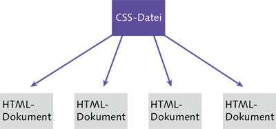 Eine CSS-Datei kann in beliebig vielen HTML-Dokumenten eingesetzt werden.