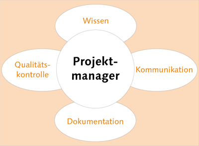 Die vier Verantwortlichkeiten des Projektmanagers