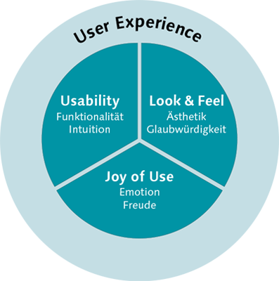 Usability + Look & Feel + Joy of Use = User Experience
