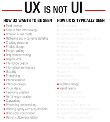User Experience ist nicht gleich User Interface, darüber klärt die Seite uxisnotui.com auf.