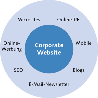 Die Corporate Website im Mittelpunkt der Online-Marketing-Maßnahmen