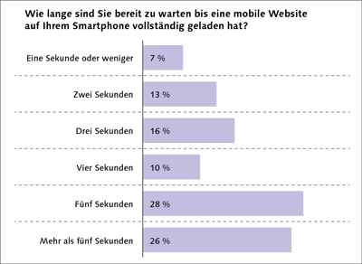 Knapp die Hälfte der Nutzer wartet beim Surfen mit dem Smartphone nicht länger als vier Sekunden auf eine Webseite (de.statista.com/statistik/daten/studie/202650/umfrage/wartezeit-bis-zum-verlassen-einer-mobilen-website/.