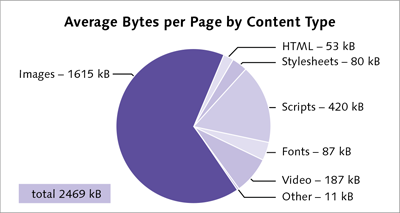 Die durchschnittliche Datenmenge von Webseiten nach Inhaltsart. Bilddaten beanspruchen dabei fast zwei Drittel des Speicherplatzes. httparchive.org/interesting.php