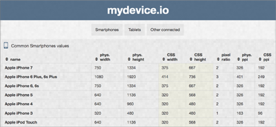 mydevice.io/devices liefert die Auflösungen von allerhand mobilen Geräten.