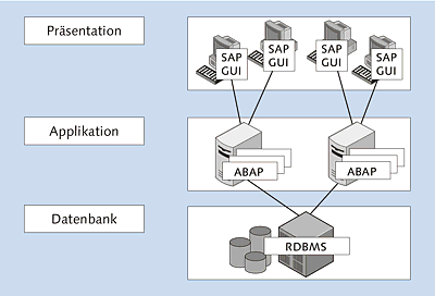 Client-Server-Architektur des SAP-Systems