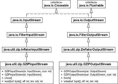 UML-Diagramm mit den GZIPXXXStream-Klassen