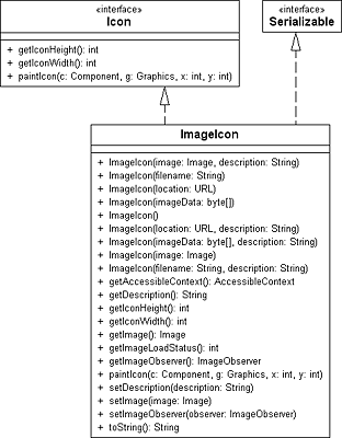 Klassendiagramm von ImageIcon