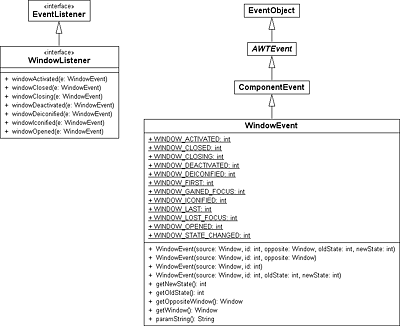 UML-Diagramm von WindowListener und WindowEvent