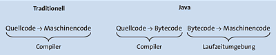 Traditioneller Compiler und Java-Compiler mit Laufzeitumgebung