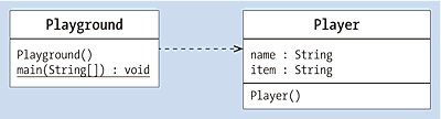Das UML-Diagramm zeigt die Abhängigkeiten von »Playground« und »Player«.