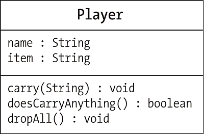 Das Klassendiagramm von »Player« zeigt zwei Attribute und drei Methoden.