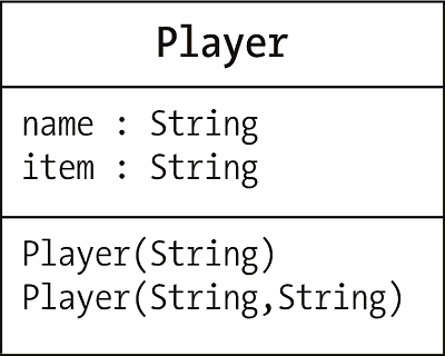 UML-Diagramm für »Player« mit zwei Konstruktoren