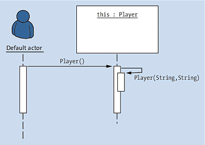 Das Sequenzdiagramm mit dem Aufruf von zwei Konstruktoren