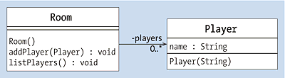 UML-Diagramm, bei dem der »Room« beliebig viele »Player« referenziert