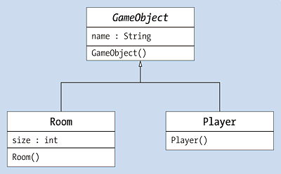 »Room« und »Player« sind zwei Unterklassen von »GameObject«.
