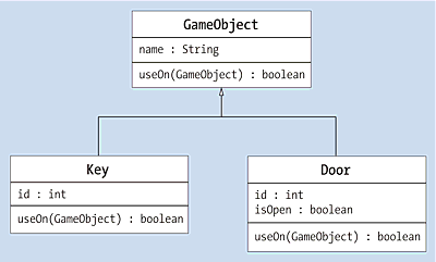 UML-Diagramm der Tür, des Schlüssels und der Oberklasse