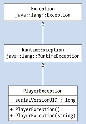 UML-Diagramm für »PlayerException«