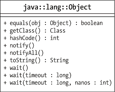 UML-Diagramm der absoluten Basisklasse »Object«