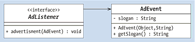 UML-Klassendiagramm von »AdListener«, das »AdEvent« referenziert