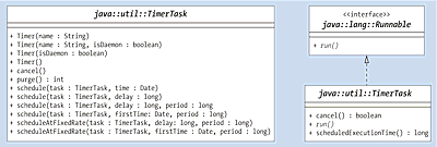 UML-Diagramme für »Timer« und »TimerTask«