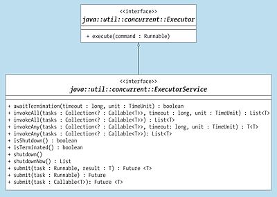 Die Schnittstelle »ExecutorService«, die »Executor« erweitert