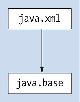 Das Modul »java.xml« hat eine Abhängigkeit zum »java.base«-Modul.