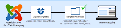 Joomla! verwendet die Originaltemplates der Komponenten und Module, bis es im aktuellen Template einen Template-Override findet, dessen Zuordnung an der Ordnerstruktur erkennbar ist.