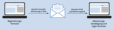 Per Double Opt-in müssen zukünftige Joomla!-Benutzer ihre Anmeldung über einen per E-Mail zugeschickten Aktivierungslink bestätigen, bevor der Zugang auf die Website freigeschaltet ist.