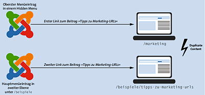 Zwei nach außen erreichbare URLs zu einem Beitrag betrachten Suchmaschinen als Duplicate Content und damit als Spam.