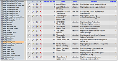 Die Tabelle »#__update_sites« enthält alle XML-URLs, die Joomla! während der Update-Verfügbarkeitsprüfung prüft.