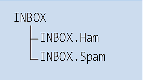 Mailbox-Struktur des Beispielservers