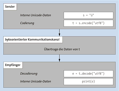 Schematische Darstellung eines Unicode-Transfers