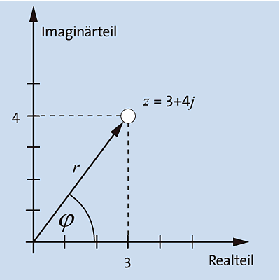 Die zwei Darstellungen der komplexen Zahl 3+4j