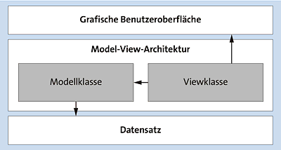 Die Model-View-Architektur