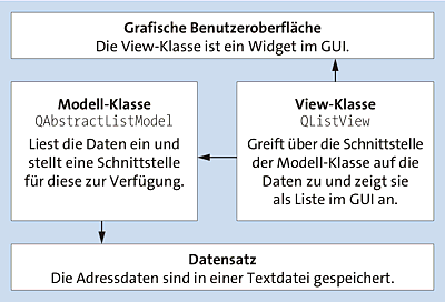 Die Model-View-Architektur des Beispielprogramms