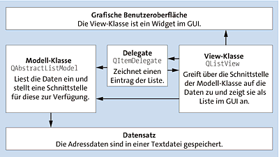 Die Model-View-Architektur des Beispielprogramms
