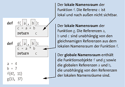 Abgrenzung lokaler Namensräume vom globalen Namensraum anhand eines Beispiels