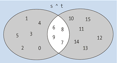 Symmetrische Differenz von s und t