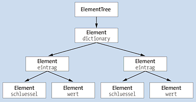 Erzeugter Element Tree