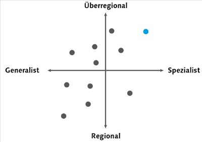 Positionierung anhand selbst gewählter Kriterien. Sind die Leistungen eher allgemeiner oder spezieller? Agiert man eher regional, oder sind die Kunden überregional?