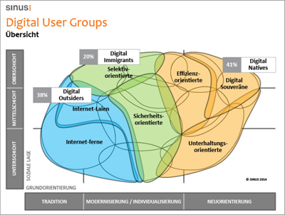 Die Digital User Groups, die den Zugang und den Umgang von Bevölkerungsgruppen mit dem Internet beschreiben