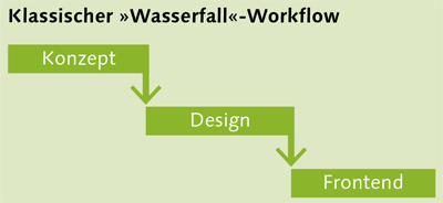 Der »alte« Workflow: Die einzelnen Disziplinen werden nacheinander abgearbeitet.