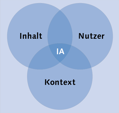 Die drei Aspekte der Informationsarchitektur (IA): die Inhalte, die Benutzer und der Nutzungskontext